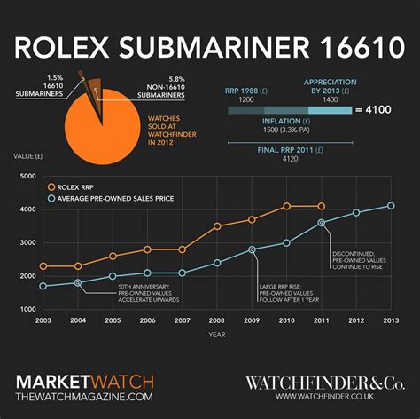 prix rolex submariner date neuve|Rolex Submariner price increase chart.